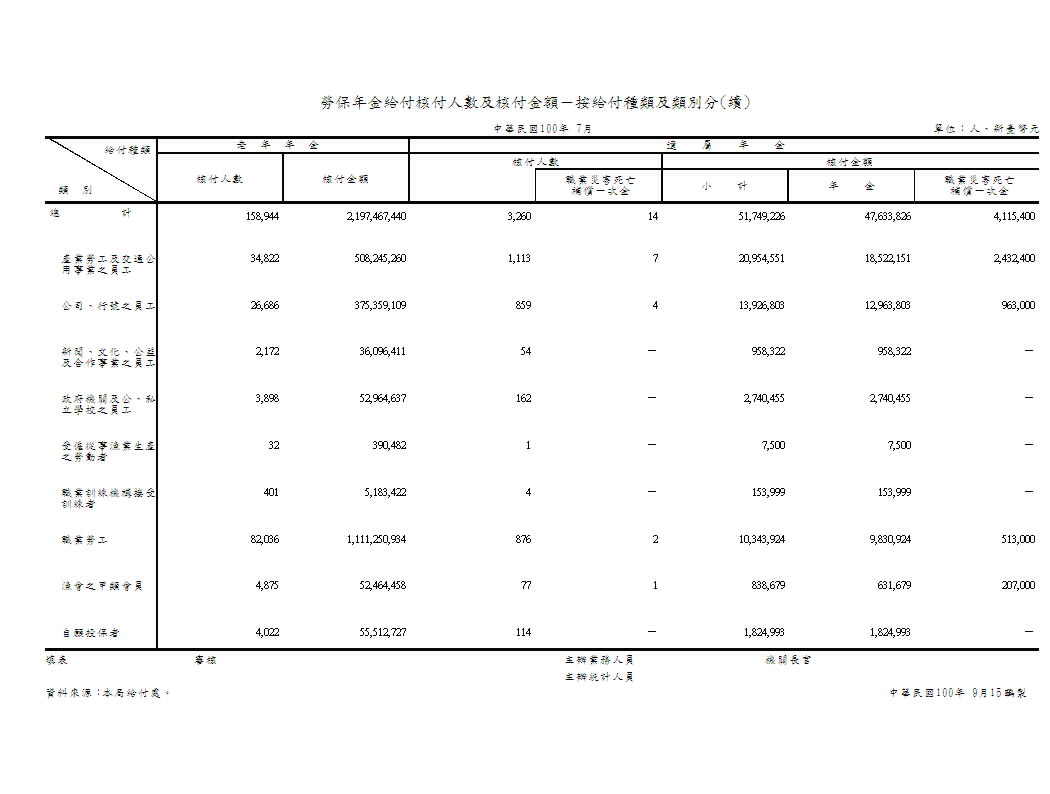 勞保年金給付核付人數及核付金額－按給付種類及類別分第2頁圖表